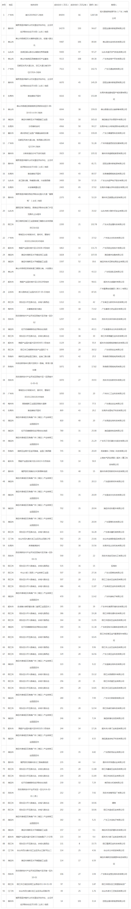 2019年04月广东工业用地市场交易分析报告 