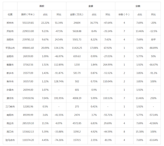 2019年07月河南工业用地市场交易分析报告 