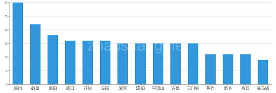 2019年07月河南工业用地市场交易分析报告 