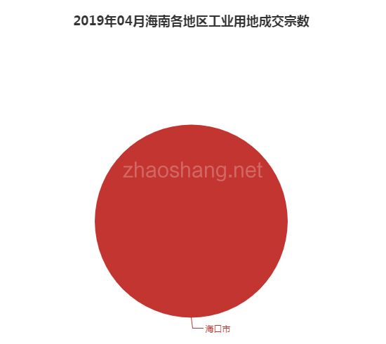 2019年04月海南工业用地市场交易分析报告 