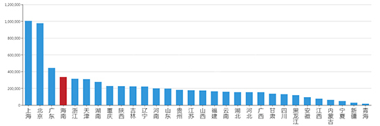 2019年04月海南工业用地市场交易分析报告 