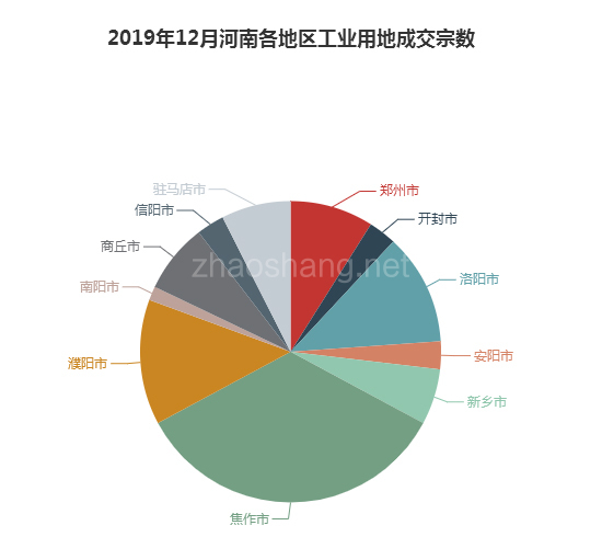 2019年12月河南工业用地市场交易分析报告 