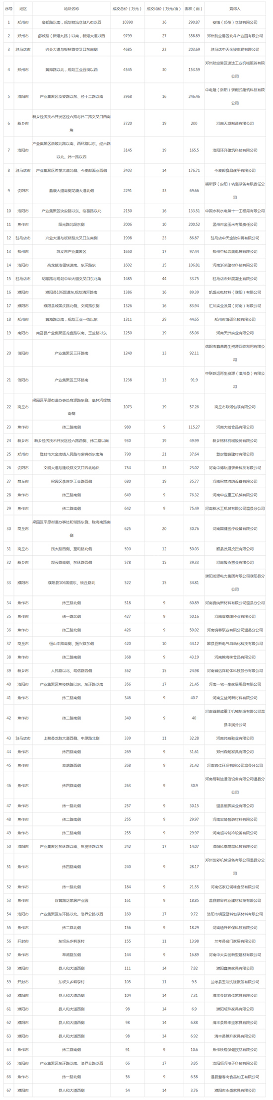 2019年12月河南工业用地市场交易分析报告 