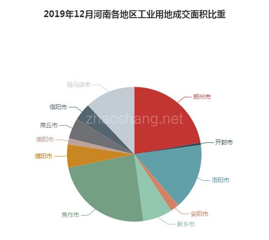 2019年12月河南工业用地市场交易分析报告 