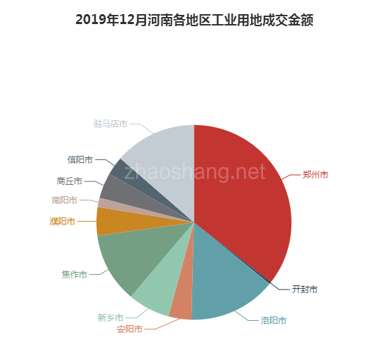 2019年12月河南工业用地市场交易分析报告 
