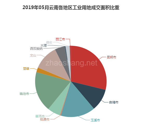 2019年05月云南工业用地市场交易分析报告 