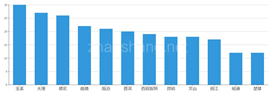 2019年05月云南工业用地市场交易分析报告 