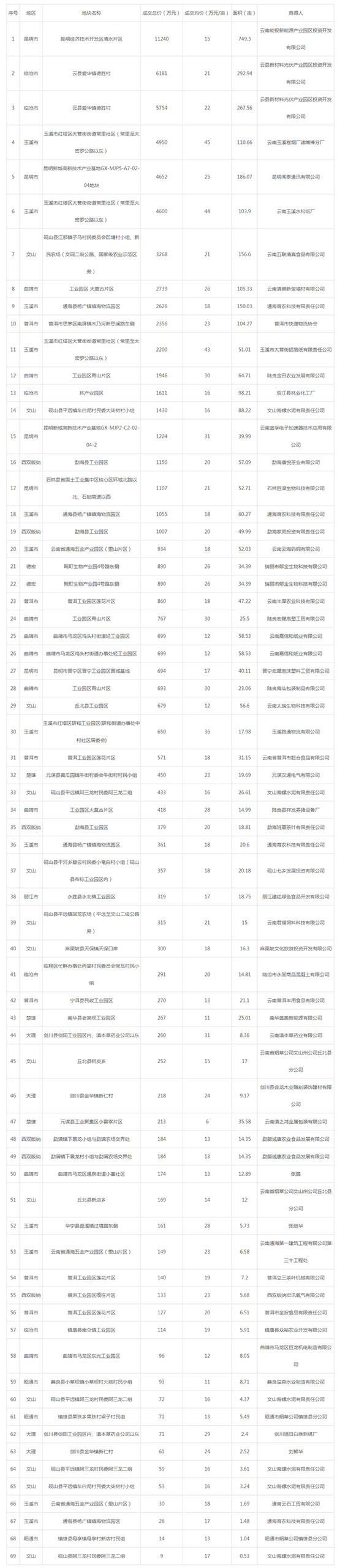 2019年05月云南工业用地市场交易分析报告 