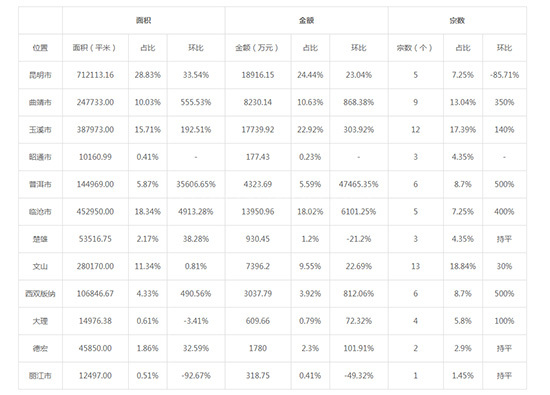 2019年05月云南工业用地市场交易分析报告 