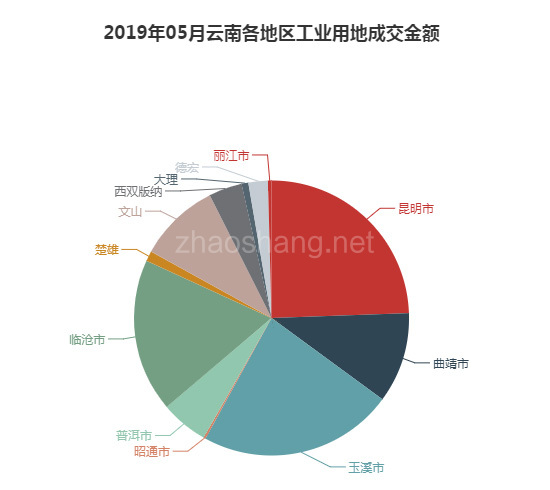 2019年05月云南工业用地市场交易分析报告 