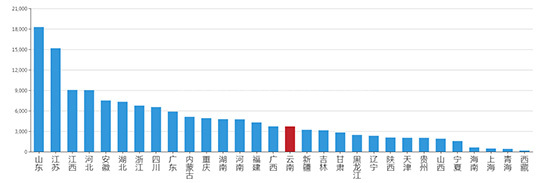 2019年05月云南工业用地市场交易分析报告 