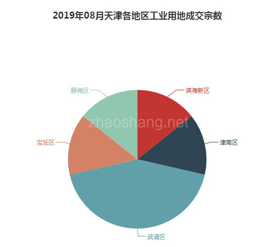 2019年08月天津工业用地市场交易分析报告 