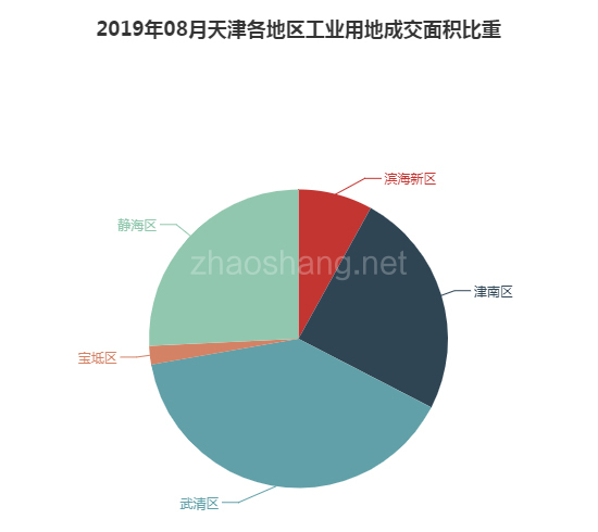 2019年08月天津工业用地市场交易分析报告 