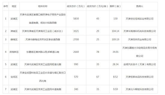 2019年08月天津工业用地市场交易分析报告 
