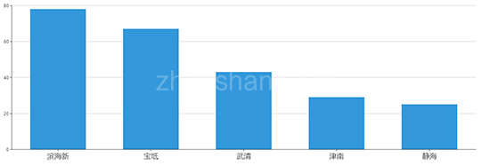 2019年08月天津工业用地市场交易分析报告 