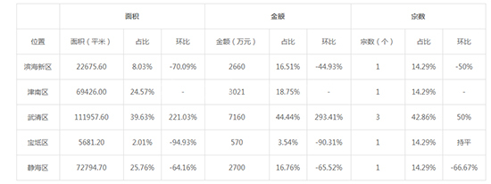 2019年08月天津工业用地市场交易分析报告 