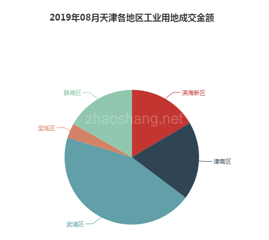 2019年08月天津工业用地市场交易分析报告 