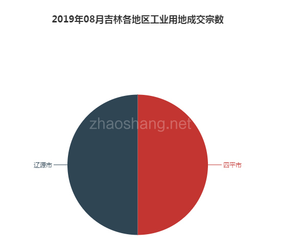 2019年08月吉林工业用地市场交易分析报告 