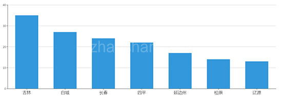 2019年04月吉林工业用地市场交易分析报告 