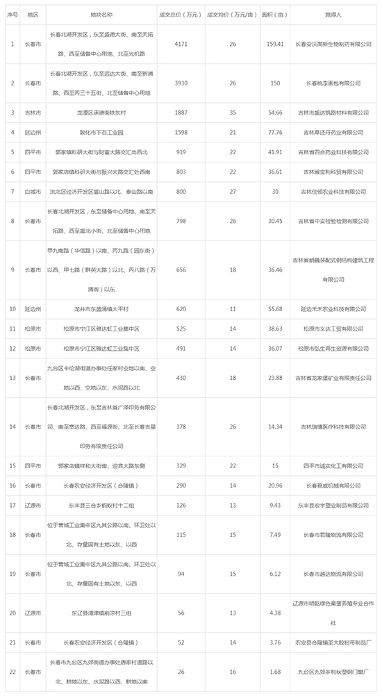 2019年04月吉林工业用地市场交易分析报告 