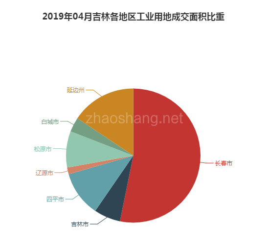 2019年04月吉林工业用地市场交易分析报告 