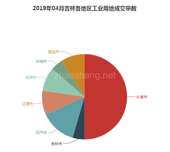 2019年04月吉林工业用地市场交易分析报告 