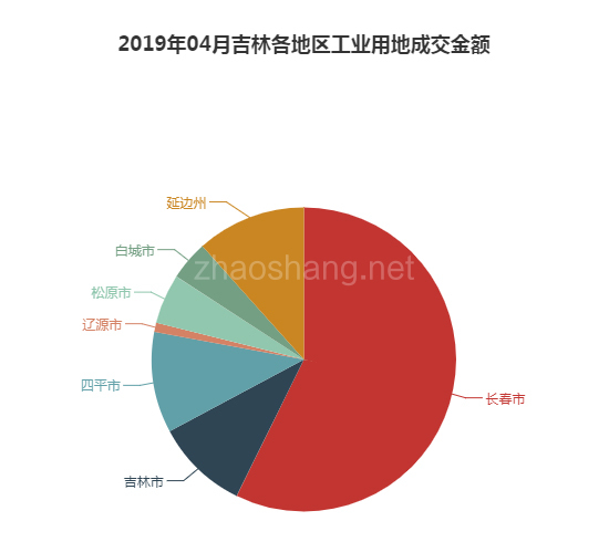 2019年04月吉林工业用地市场交易分析报告 