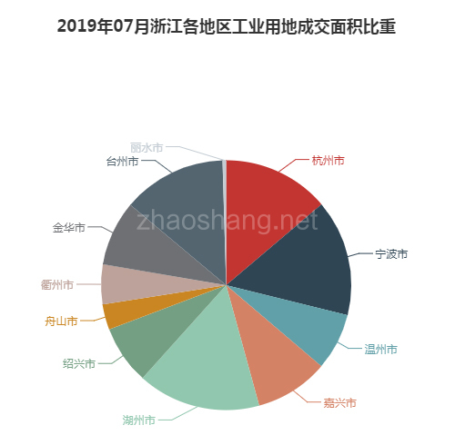 2019年07月浙江工业用地市场交易分析报告 