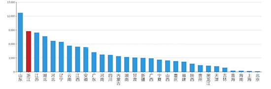 2019年07月浙江工业用地市场交易分析报告 