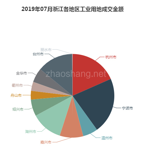 2019年07月浙江工业用地市场交易分析报告 