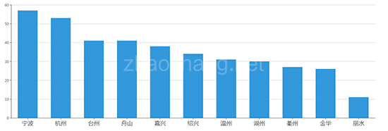 2019年07月浙江工业用地市场交易分析报告 