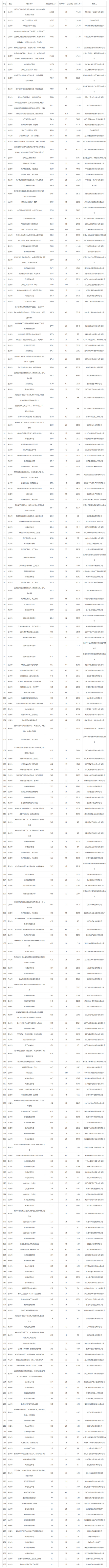 2019年07月浙江工业用地市场交易分析报告 