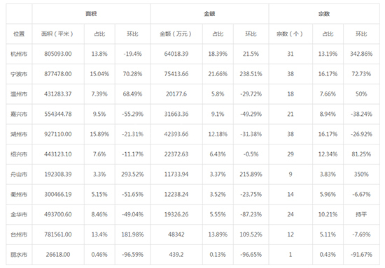 2019年07月浙江工业用地市场交易分析报告 