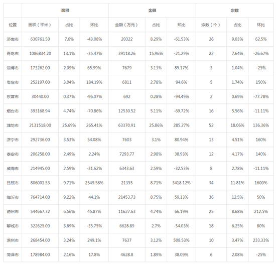 2019年04月山东工业用地市场交易分析报告 