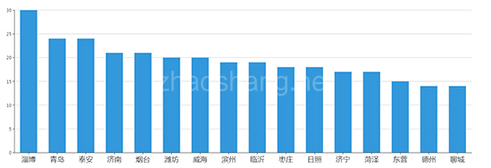 2019年04月山东工业用地市场交易分析报告 