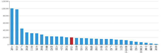 2019年04月山东工业用地市场交易分析报告 