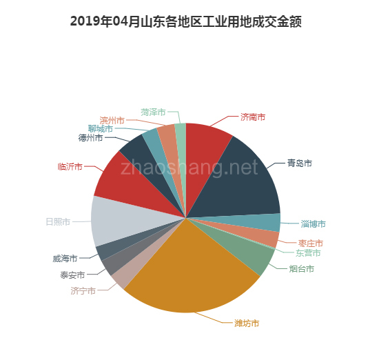 2019年04月山东工业用地市场交易分析报告 