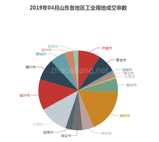 2019年04月山东工业用地市场交易分析报告 