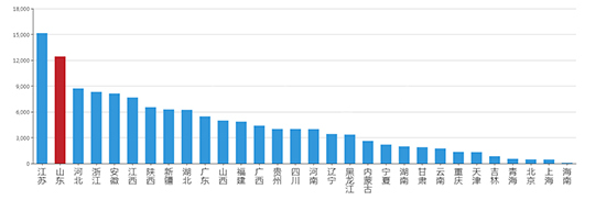 2019年04月山东工业用地市场交易分析报告 