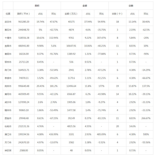 2019年05月湖北工业用地市场交易分析报告 