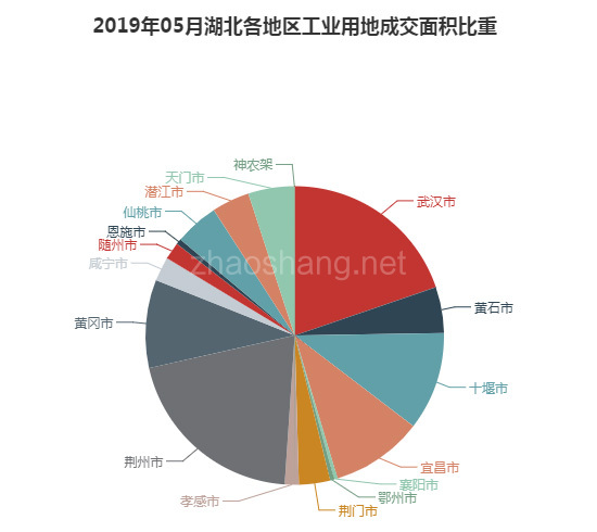 2019年05月湖北工业用地市场交易分析报告 