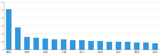 2019年05月湖北工业用地市场交易分析报告 