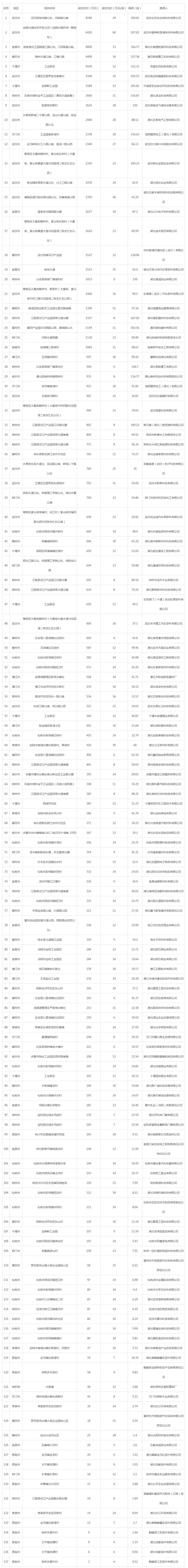 2019年05月湖北工业用地市场交易分析报告 