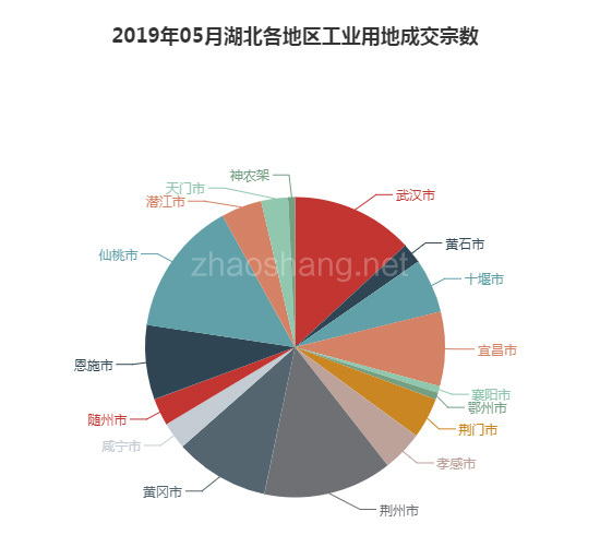 2019年05月湖北工业用地市场交易分析报告 