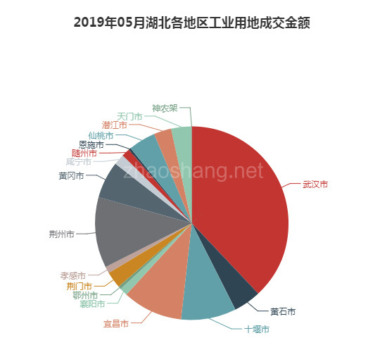 2019年05月湖北工业用地市场交易分析报告 