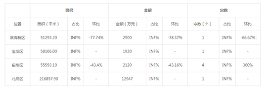 2019年11月天津市工业用地市场交易分析报告 