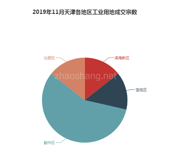 2019年11月天津市工业用地市场交易分析报告 