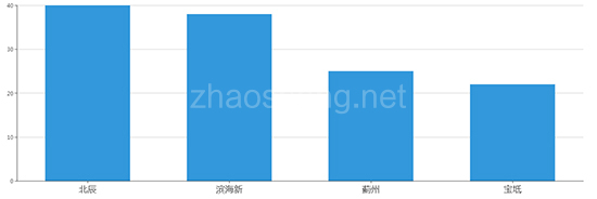 2019年11月天津市工业用地市场交易分析报告 