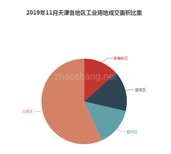 2019年11月天津市工业用地市场交易分析报告 