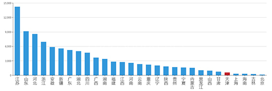 2019年11月天津市工业用地市场交易分析报告 